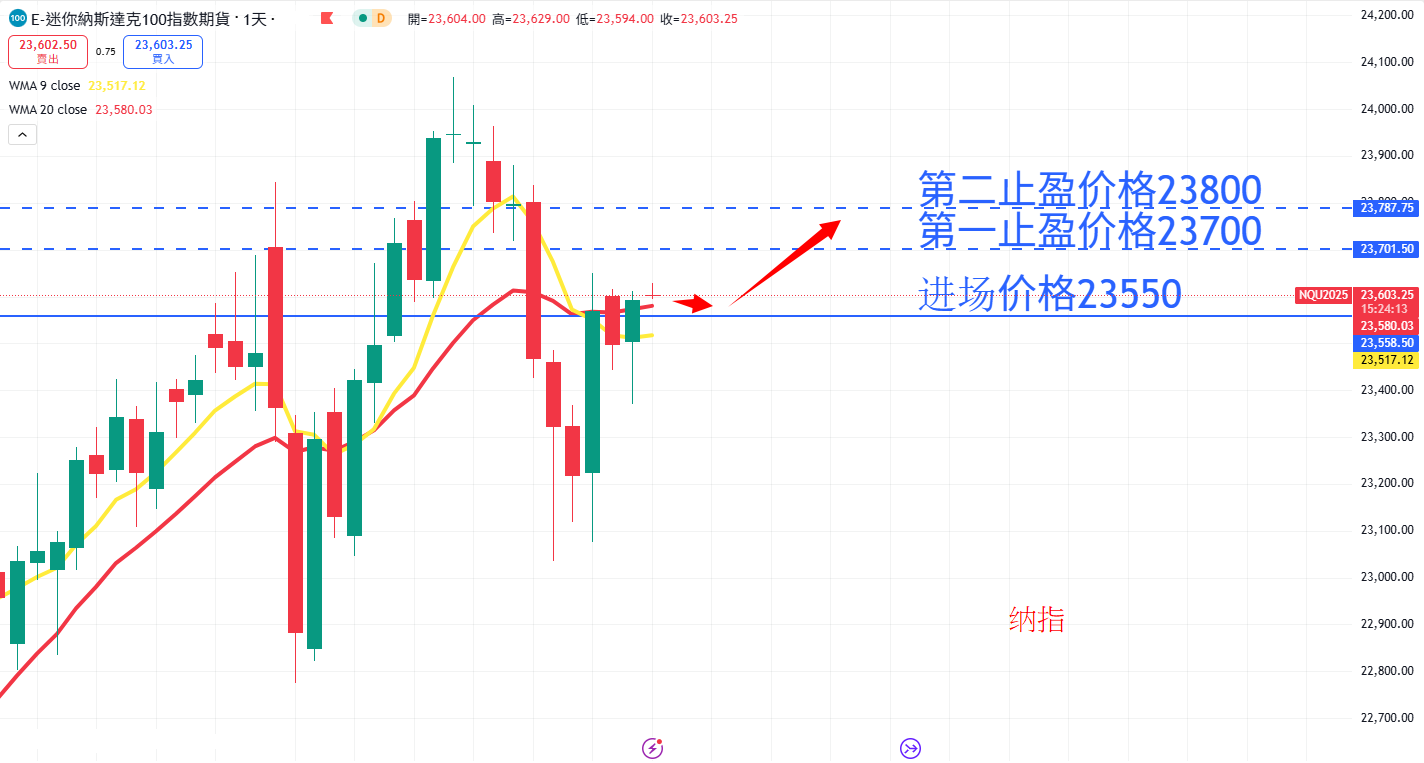 股票指数|日内关注焦点