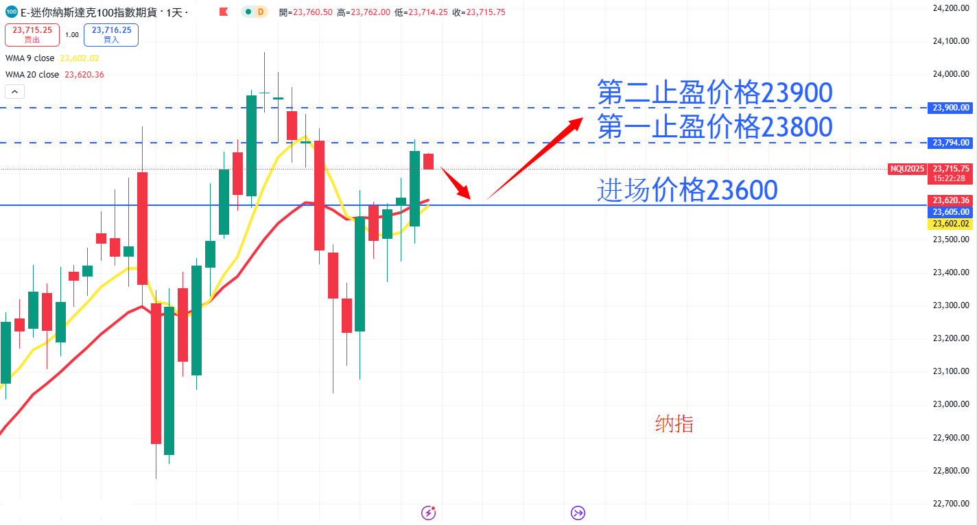 股票指数|日内关注焦点