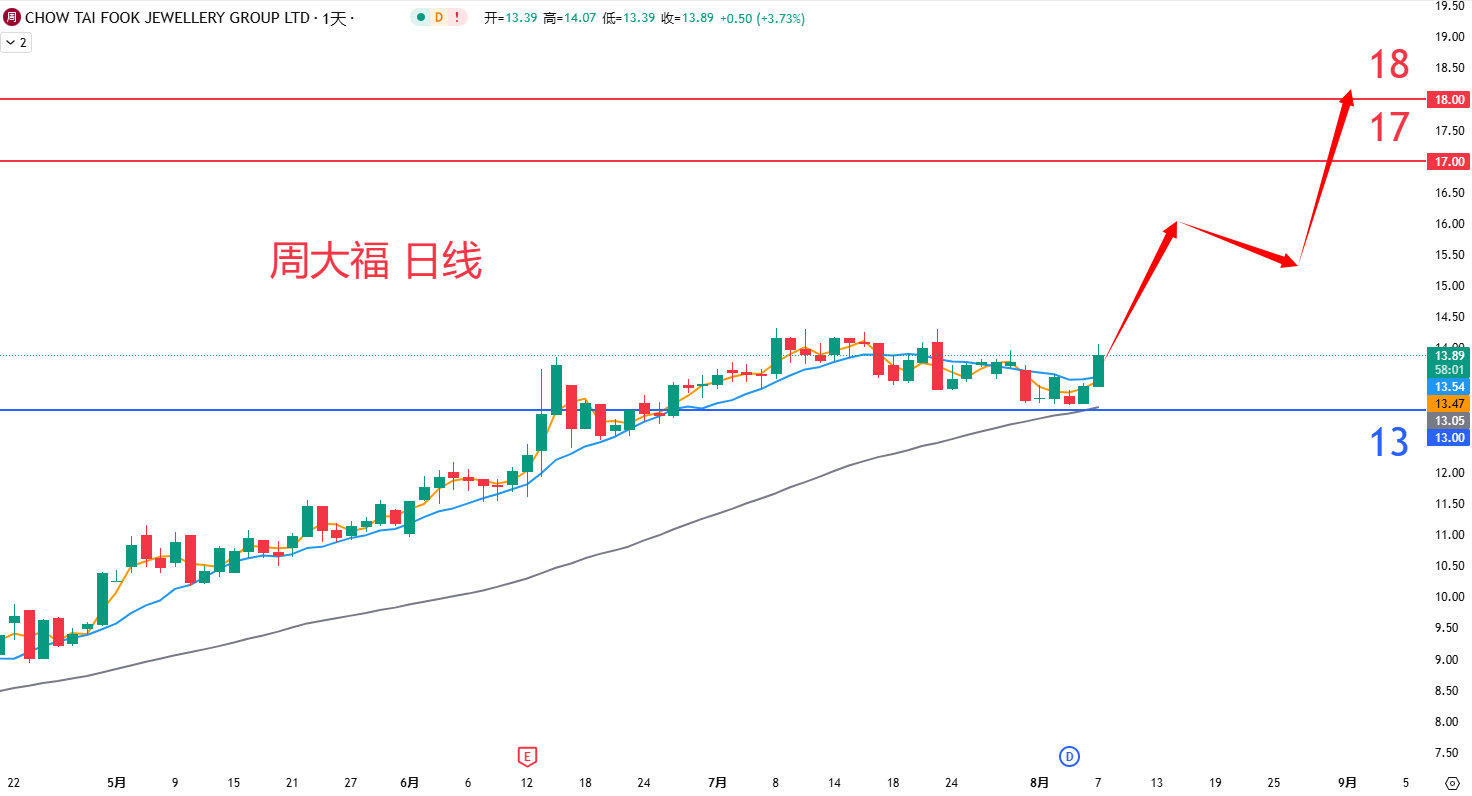周大福				