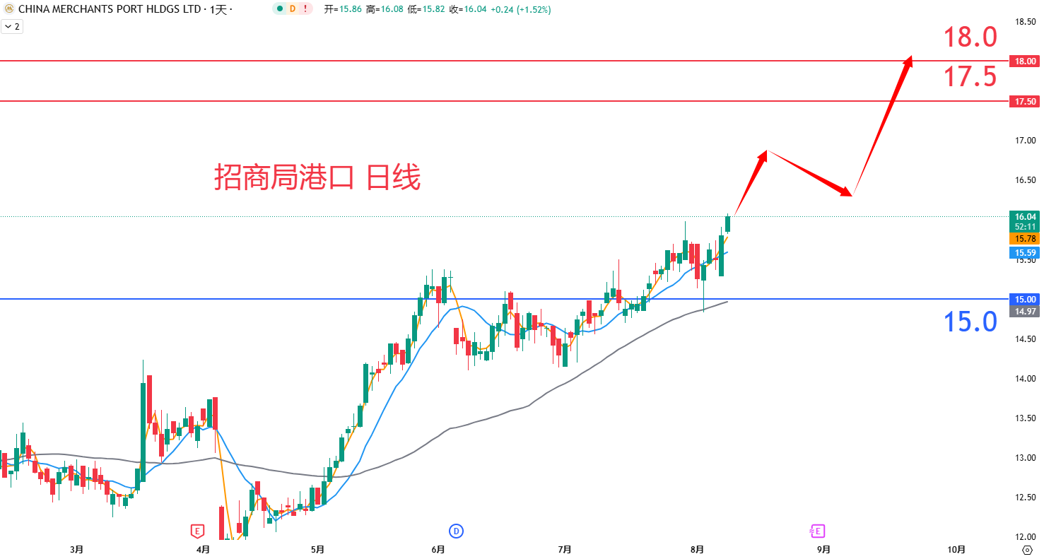 招商局港口				