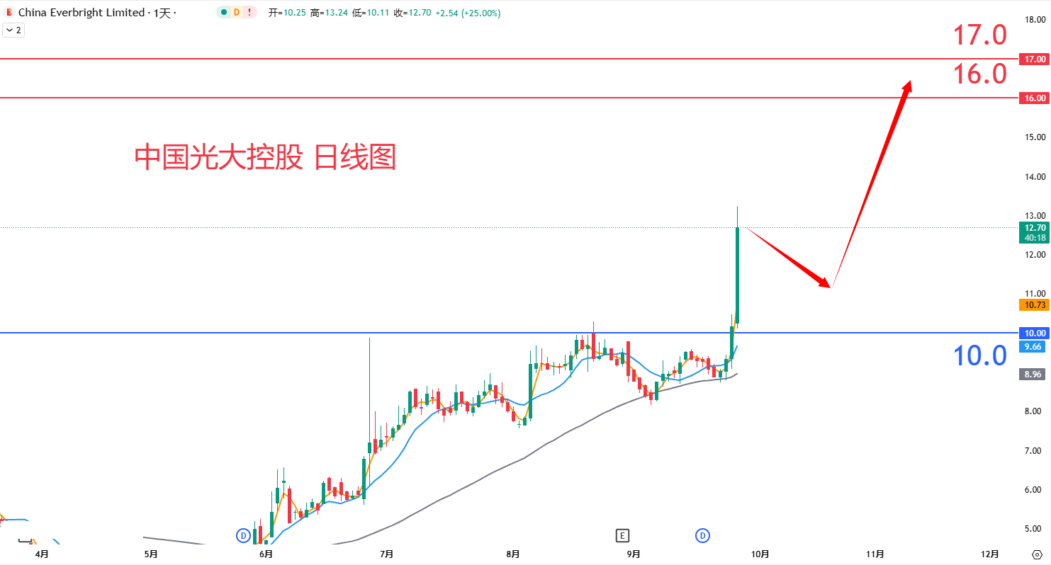 中国光大控股				
