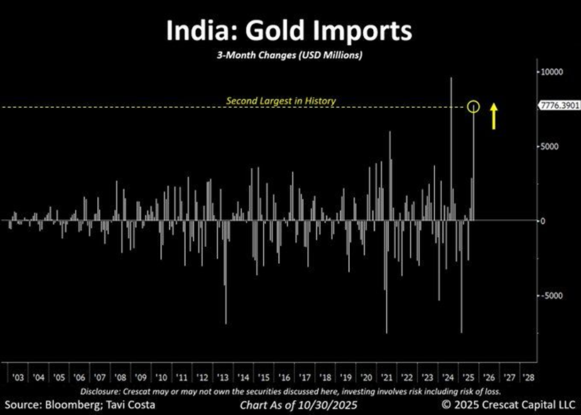India-Gold Imports