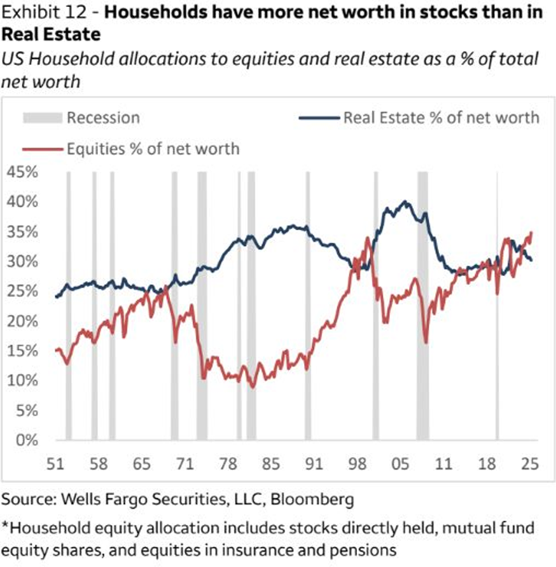 Households vs Equities