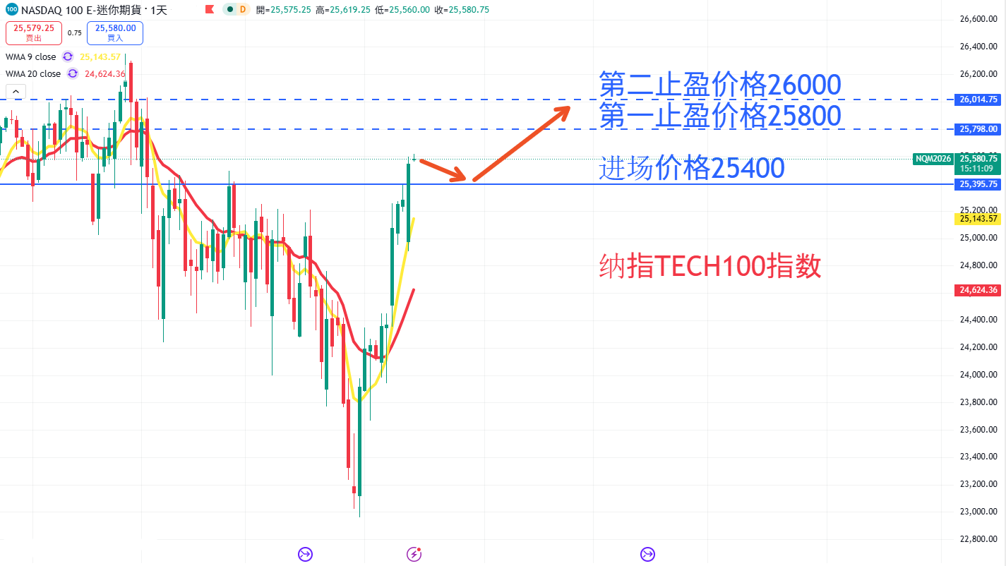 股票指数|日内关注焦点